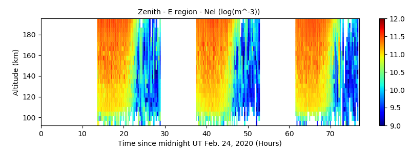Zenith - E region - Nel 