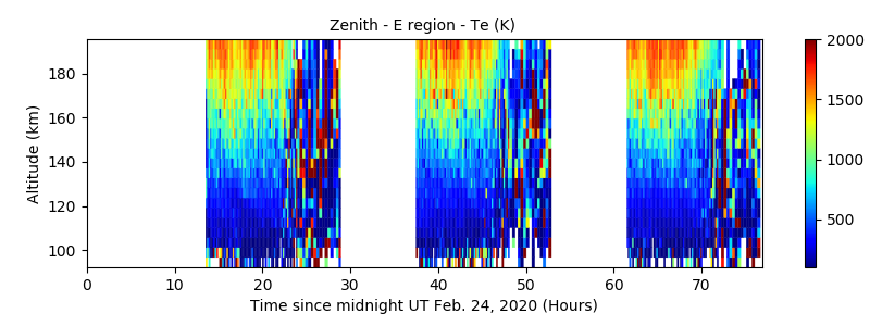 Zenith - E region - Te 