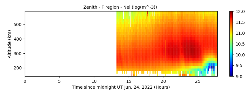 Zenith - F region - Nel 