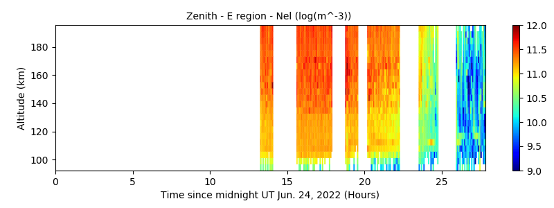 Zenith - E region - Nel 