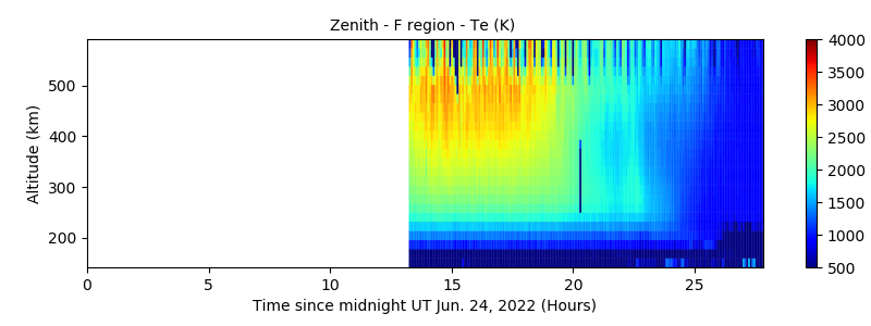 Zenith - F region - Te 