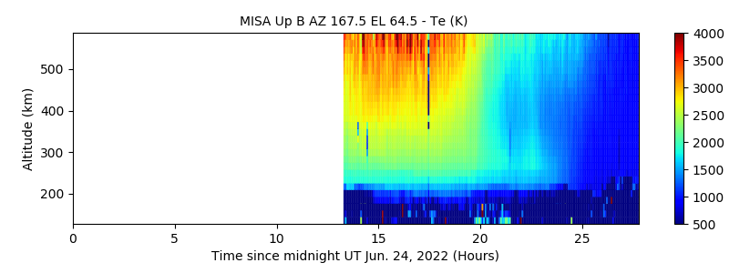 MISA Up B AZ 167.5 EL 64.5 - Te 