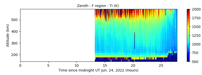 Zenith - F region - Ti 