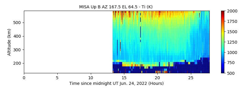 MISA Up B AZ 167.5 EL 64.5 - Ti 
