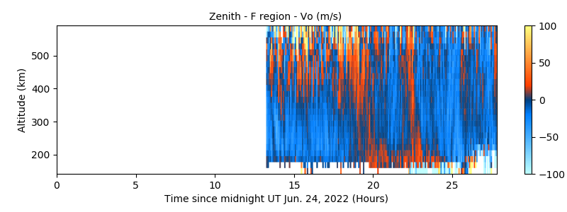 Zenith - F region - Vo 