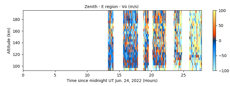 Zenith - E region - Vo 