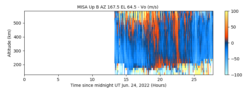 MISA Up B AZ 167.5 EL 64.5 - Vo 