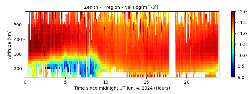 Zenith - F region - Nel 