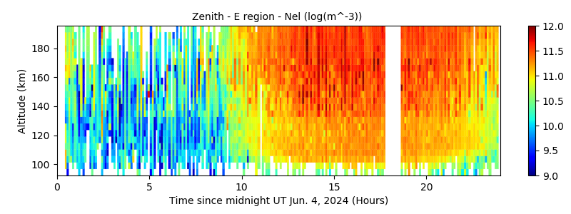Zenith - E region - Nel 
