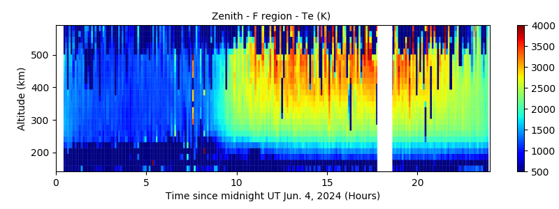 Zenith - F region - Te 