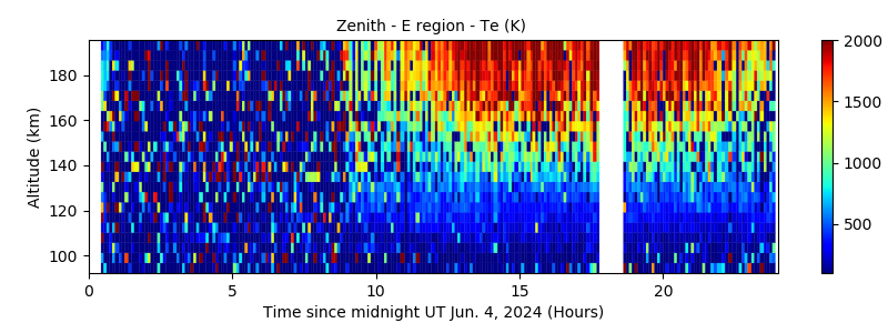 Zenith - E region - Te 