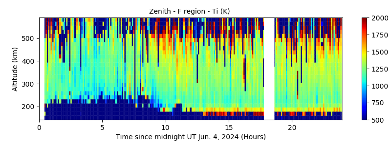 Zenith - F region - Ti 