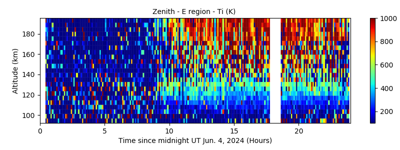 Zenith - E region - Ti 