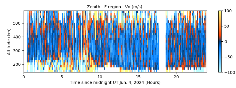 Zenith - F region - Vo 