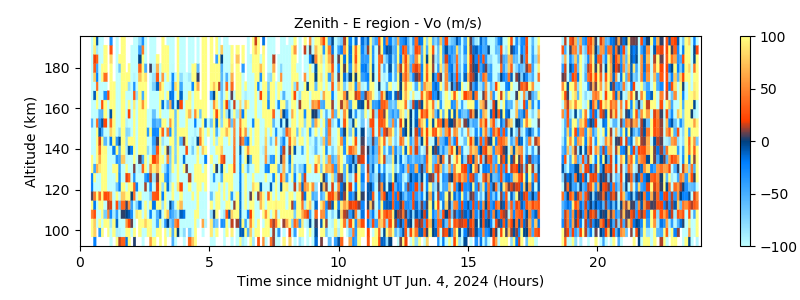Zenith - E region - Vo 