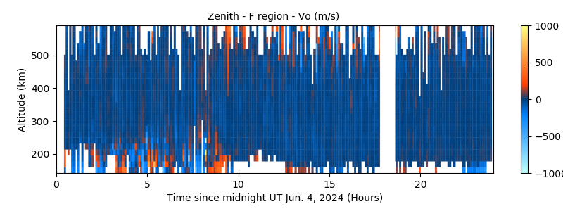 Zenith - F region - Vo 