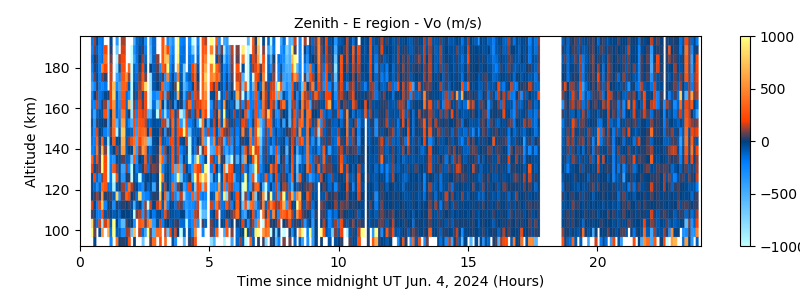Zenith - E region - Vo 