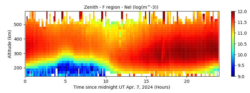 Zenith - F region - Nel 