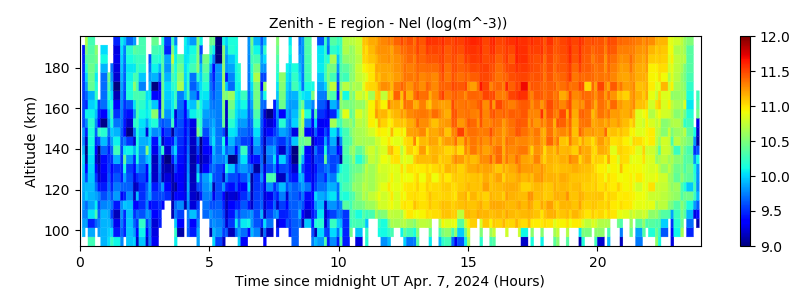 Zenith - E region - Nel 