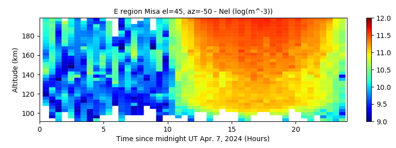 E region Misa el=45, az=-50 - Nel