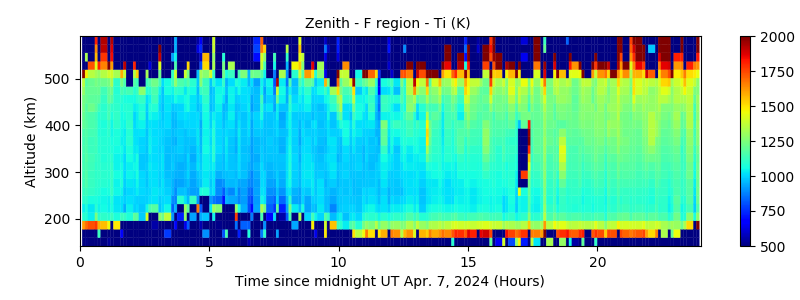 Zenith - F region - Ti 