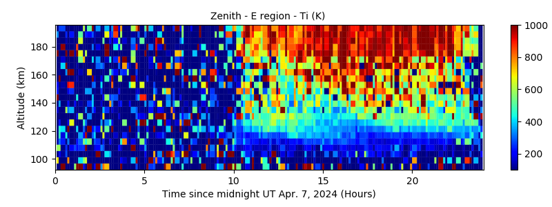 Zenith - E region - Ti 