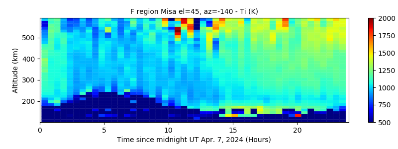 F region Misa el=45, az=-140 - Ti