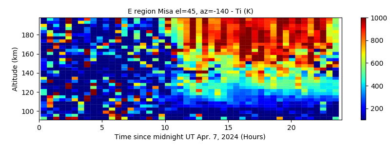 E region Misa el=45, az=-140 - Ti