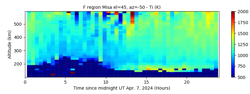 F region Misa el=45, az=-50 - Ti