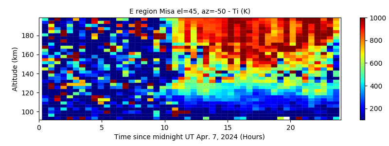 E region Misa el=45, az=-50 - Ti