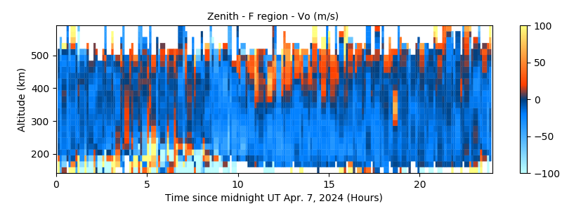 Zenith - F region - Vo 