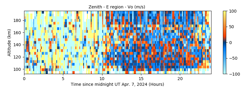 Zenith - E region - Vo 