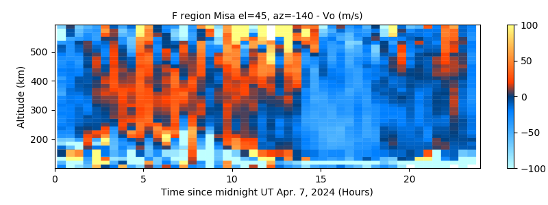 F region Misa el=45, az=-140 - Vo