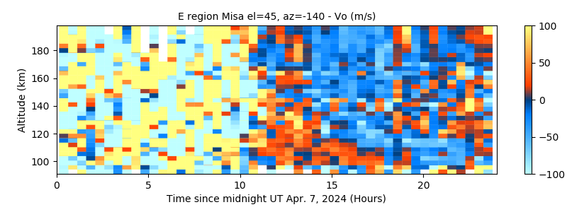 E region Misa el=45, az=-140 - Vo