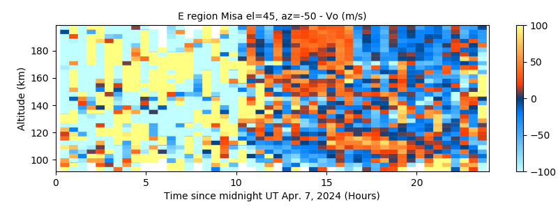 E region Misa el=45, az=-50 - Vo