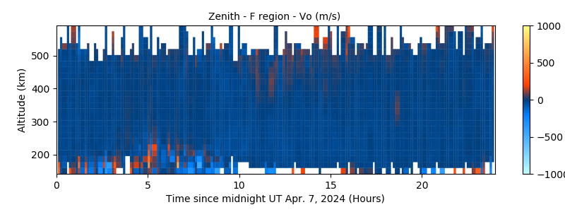 Zenith - F region - Vo 