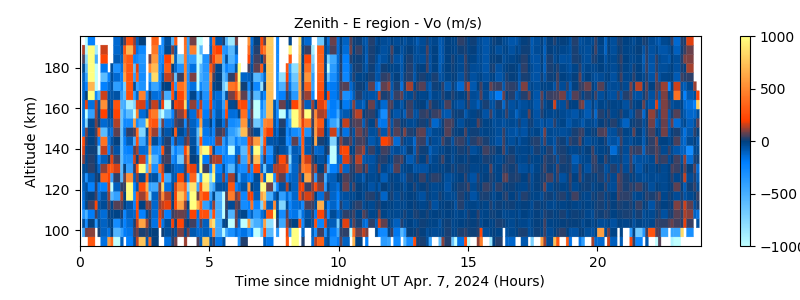 Zenith - E region - Vo 