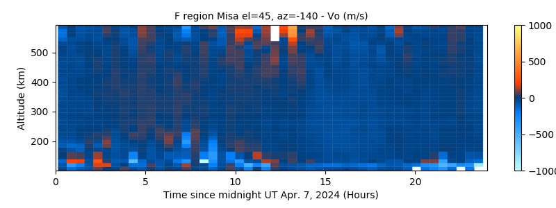 F region Misa el=45, az=-140 - Vo