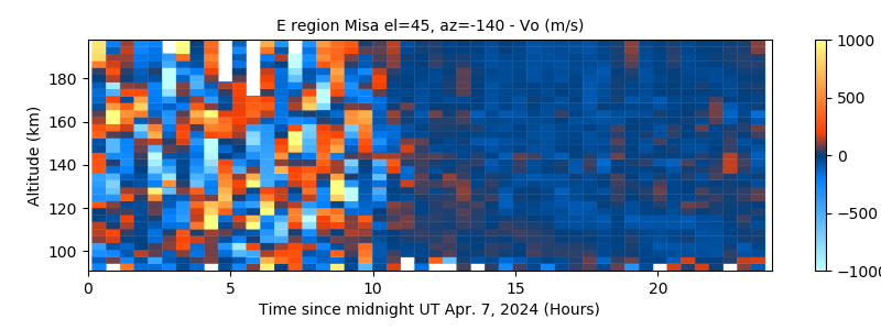 E region Misa el=45, az=-140 - Vo
