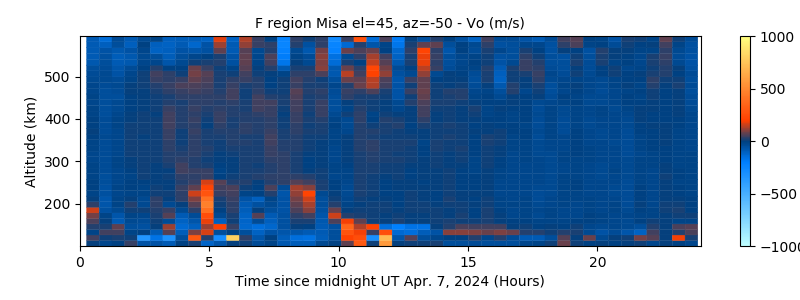 F region Misa el=45, az=-50 - Vo