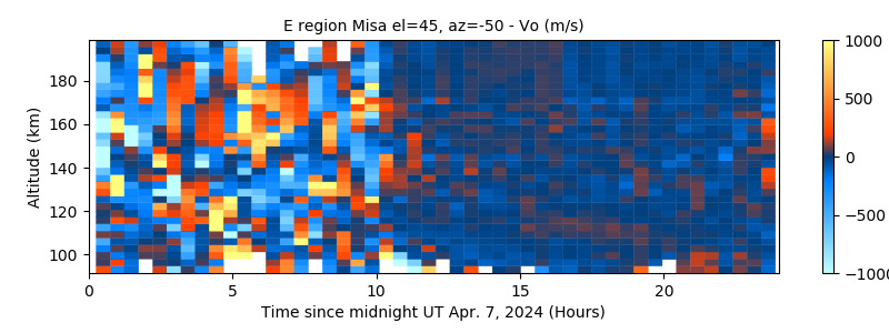 E region Misa el=45, az=-50 - Vo