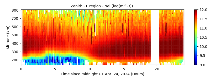Zenith - F region - Nel 