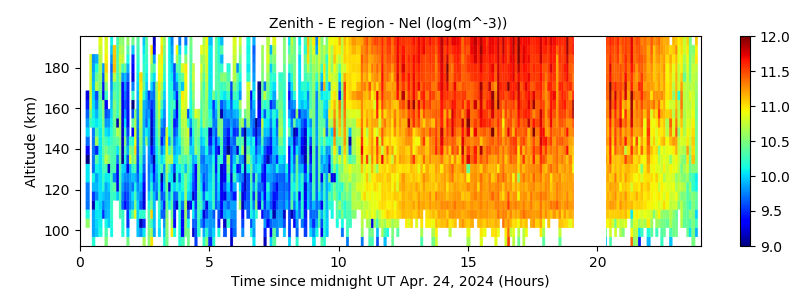 Zenith - E region - Nel 