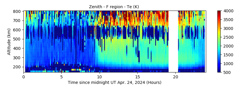 Zenith - F region - Te 