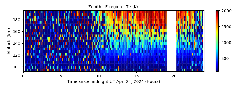 Zenith - E region - Te 