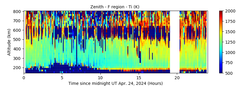 Zenith - F region - Ti 