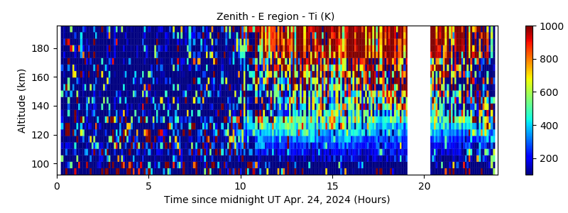 Zenith - E region - Ti 