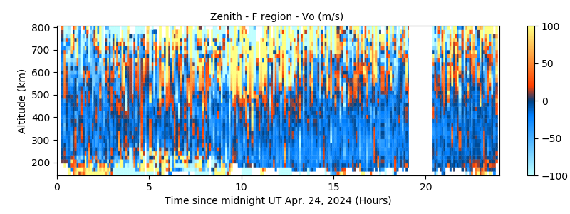 Zenith - F region - Vo 