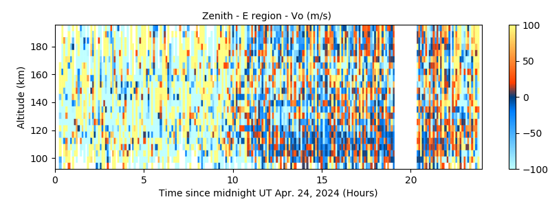 Zenith - E region - Vo 