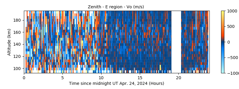 Zenith - E region - Vo 